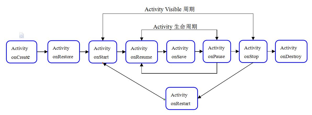 android应用生命周期_Android应用集成