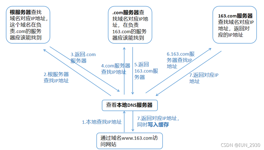 dns域名解析技术_CoreDNS域名解析