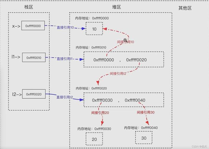 python内存模型 _Python