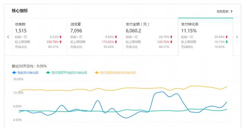 淘宝转化率一般多少