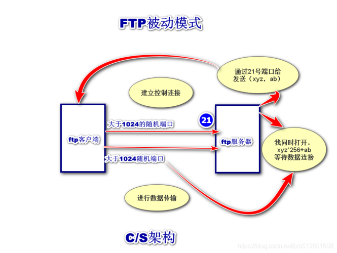 配置与管理web和ftp服务器_配置FTP/SFTP连接