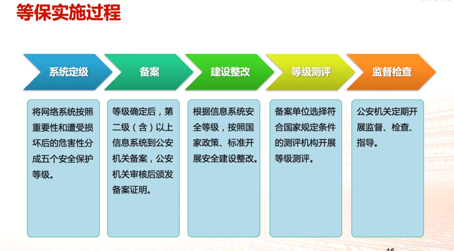 等保建设内容_购买等保建设助手