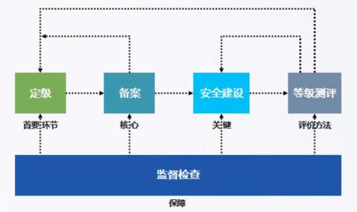 单位网络信息系统安全等级_实施步骤