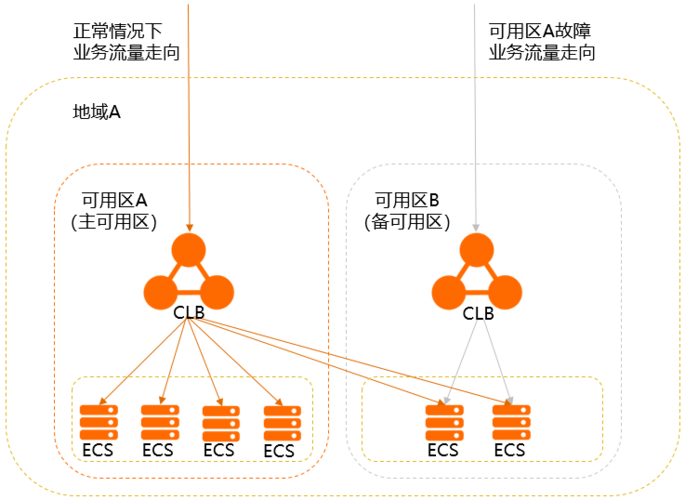 存储容灾区域和可用区_区域和可用区