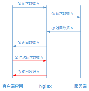 Nginx 缓存策略设置