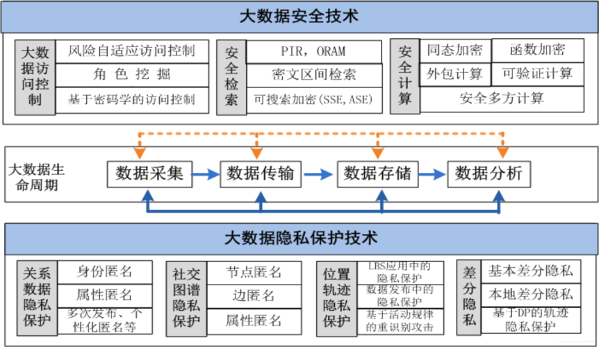 的大数据技术_数据保护技术