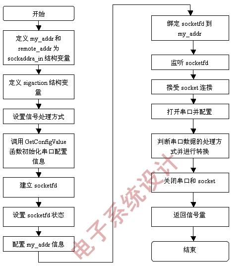 串口编程中客户端服务器端流程_客户端编程规范