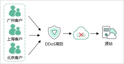 cdn防护ddos_DDoS防护 AAD