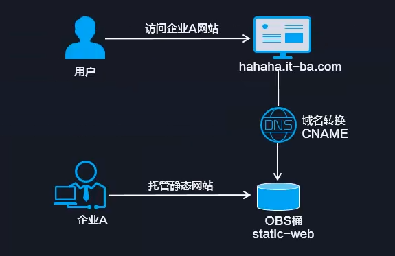 flash网站设计_哪些类型的网站适合使用OBS进行静态网站托管