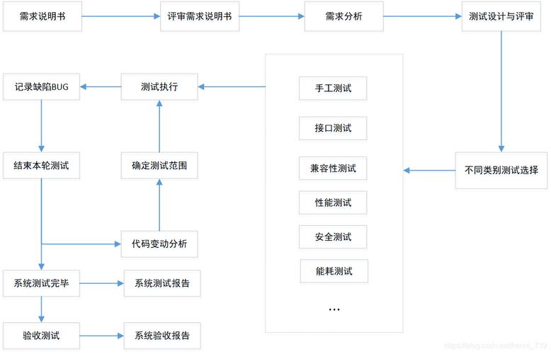 开发测试流程_开发流程