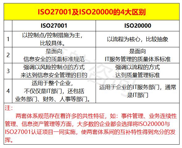 等保和iso27001的区别_充值和续费的区别