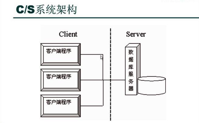 客户端和服务器架构设计_设计架构