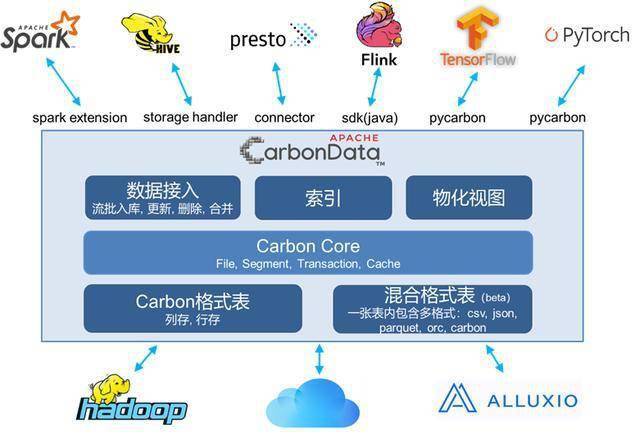 carbondata群_CarbonData