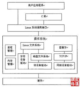 linux设备驱动中重要的3个数据结构