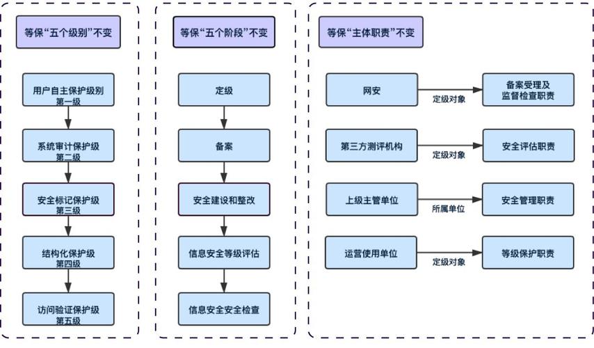 分保 等保_等保问题