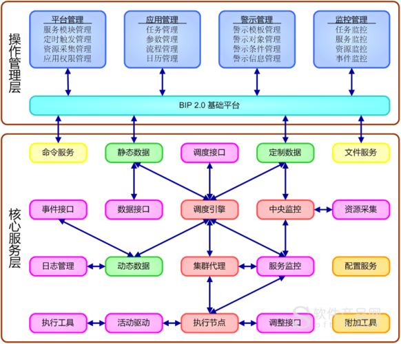 传统软件开发方法 传统周期调度