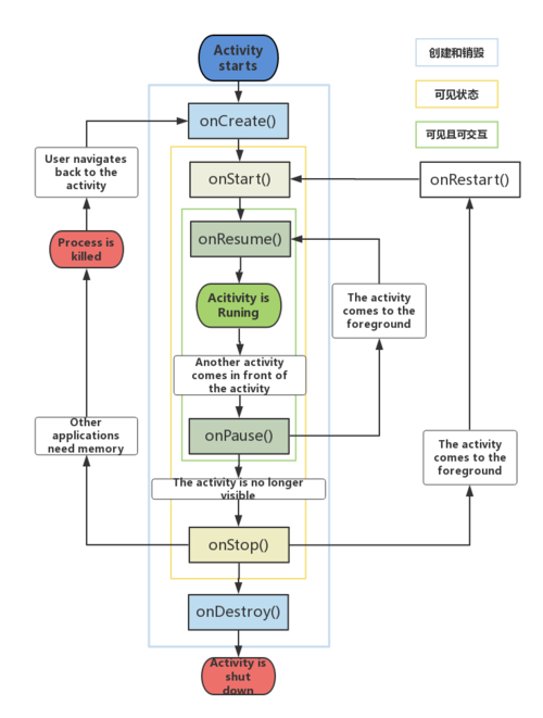 android应用生命周期_Android应用集成