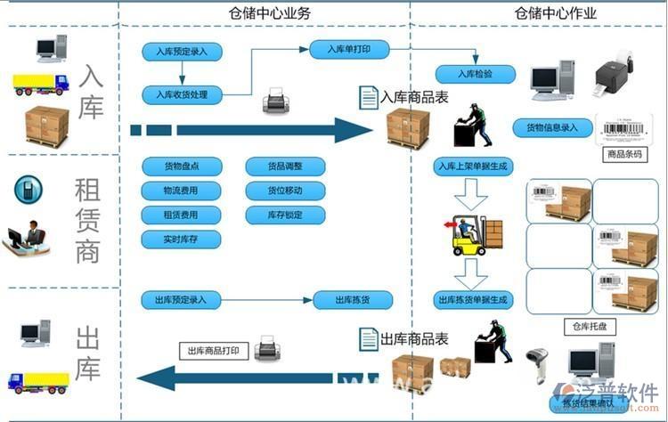 python仓库管理系统_仓库管理