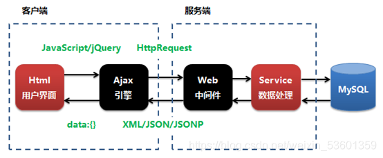 ajax通信_通信