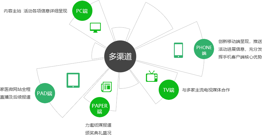 传播渠道的种类有 传播