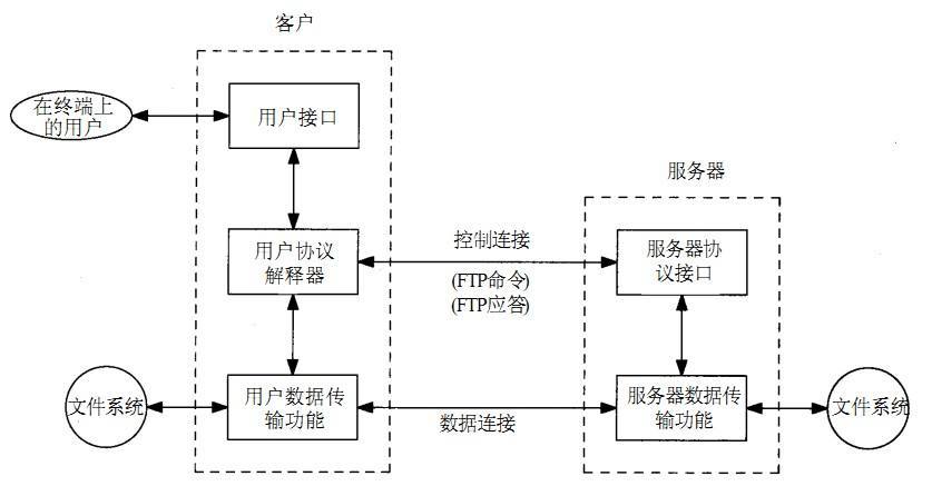 ftp服务器 术语解释_术语解释