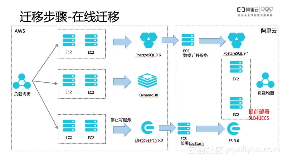 科技网站实例_网站类业务实例迁移