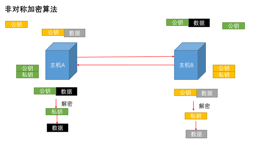 云服务器 Linux SSH 连接交互过程简介