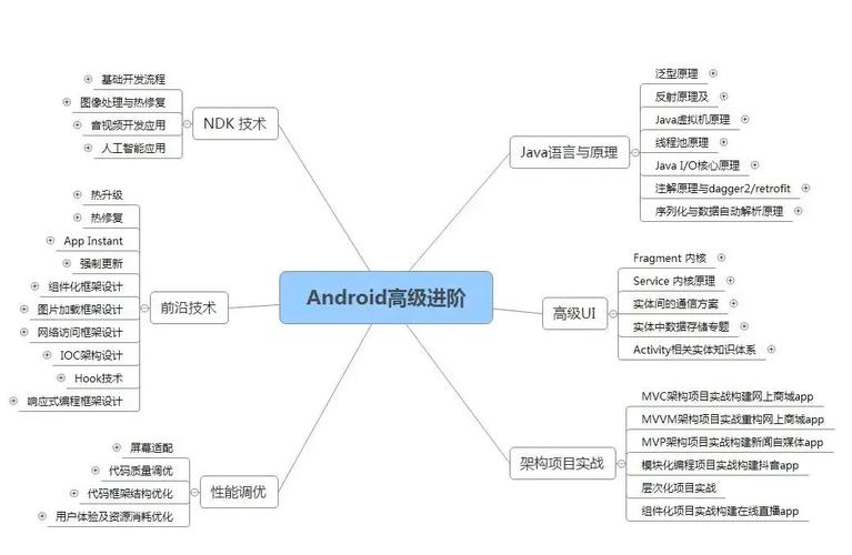android开发效率_流程效率