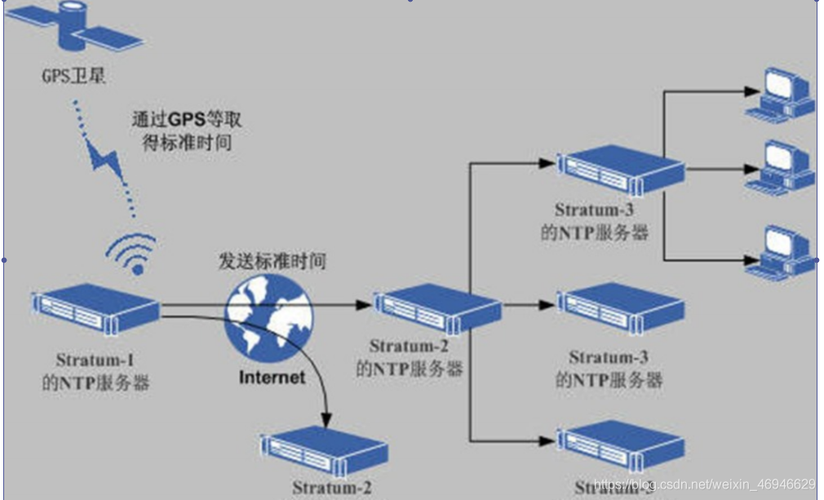 客户端同步 ntp服务器_如何同步NTP服务器？