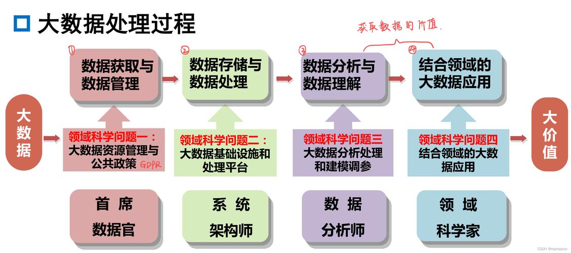 处理大数据_处理数据