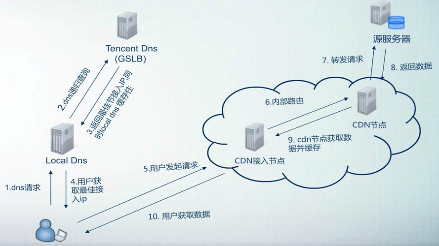 判断服务器是不是cdn_如何判断迁移任务是不是卡住