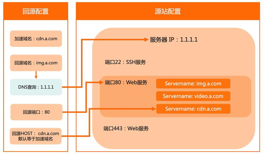 发布cdn添加域名端口号_添加CDN加速域名