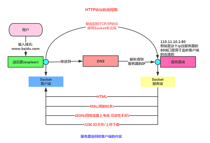 安卓网络数据请求_网络请求