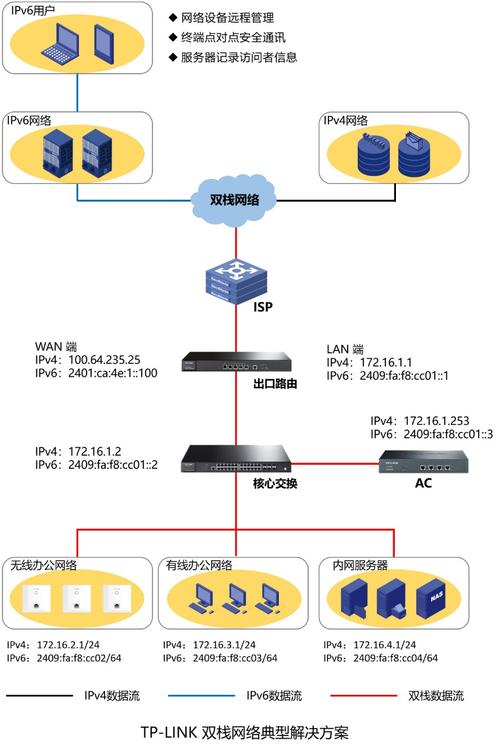 服务器搭建代刷网_搭建IPv6网络