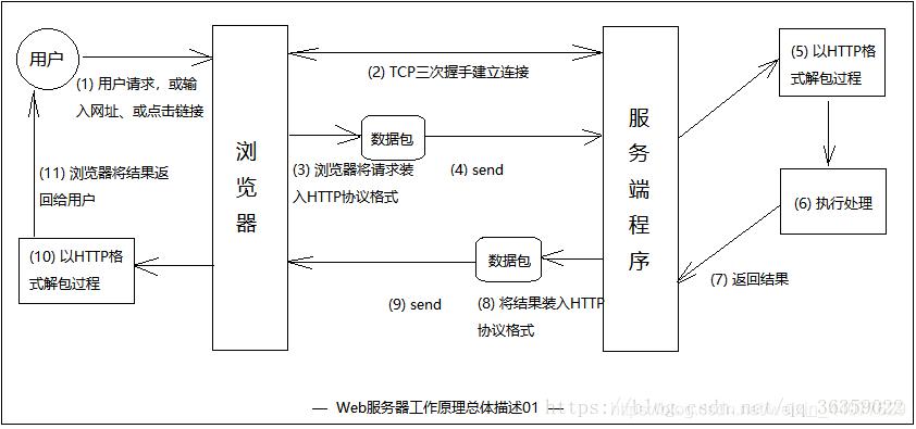 客户端与服务器交互原理_背景与原理