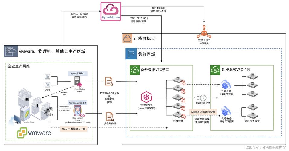 服务器迁移到云方案_Kafka数据迁移