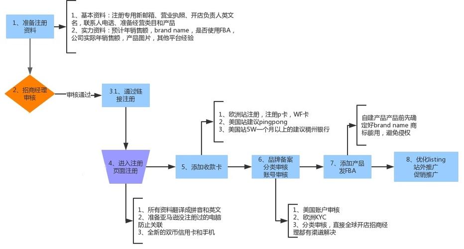 亚马逊跨境电商开店流程