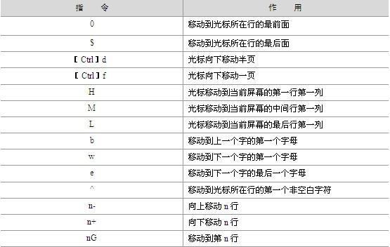 VI命令使用(查找/替换)