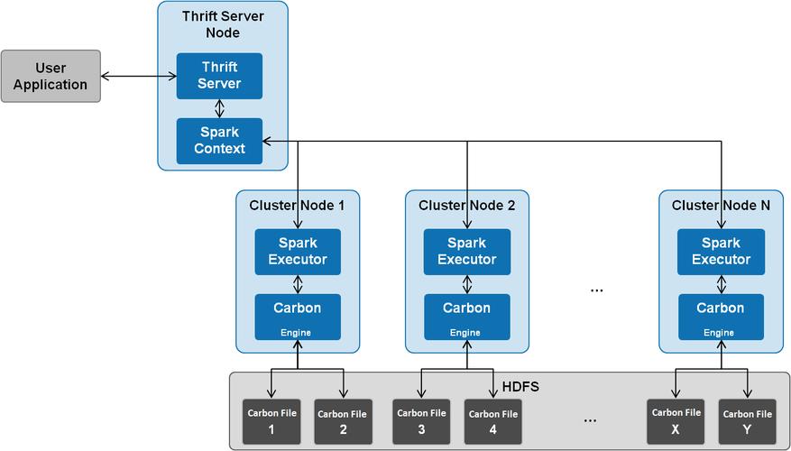 carbondata群_CarbonData