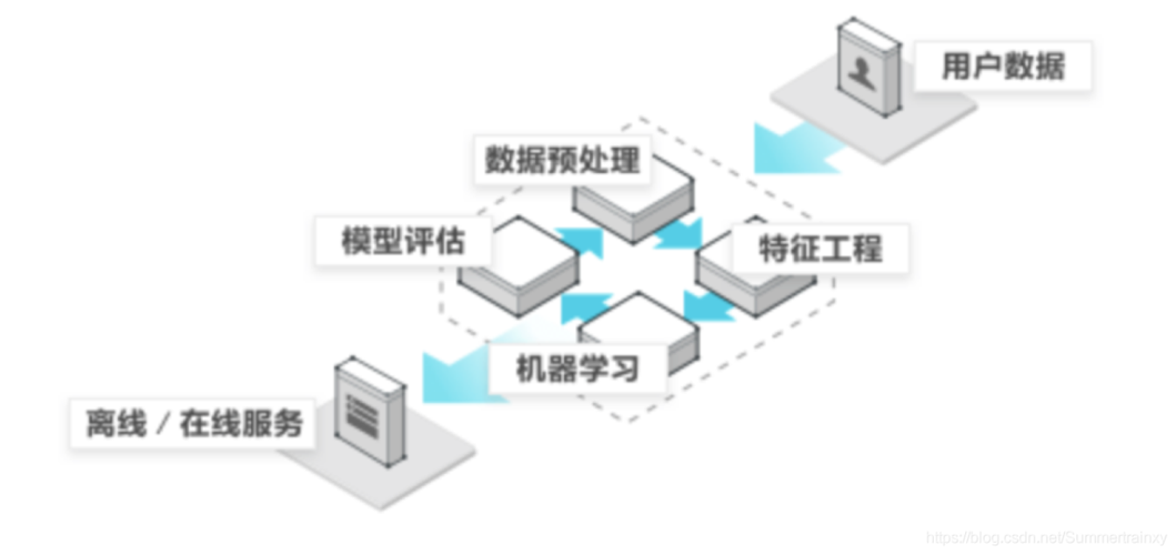 cmu机器学习phd_机器学习端到端场景