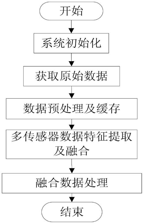 多传感器融合的核心算法 功能介绍