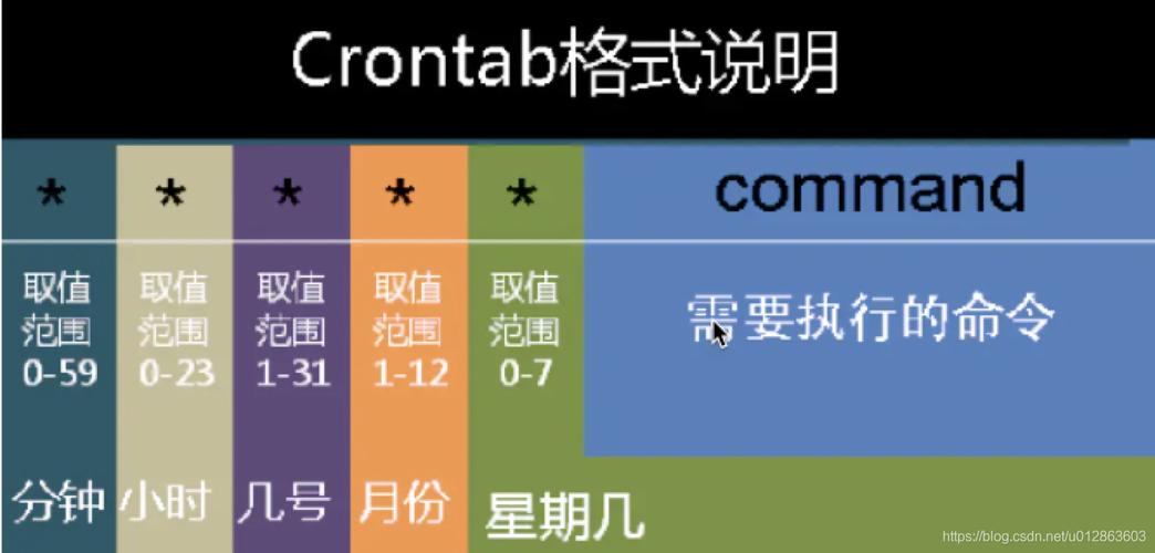 Linux中利用crontab创建计划任务