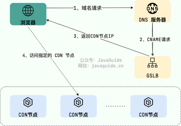 cdn网络分发原理_内容分发网络 CDN