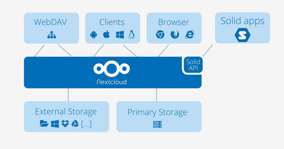 付费的企业网盘_使用Nextcloud构建企业网盘系统