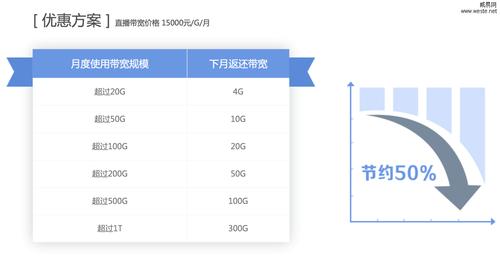 cdn费用是多少_通过CDN减少公网带宽费用