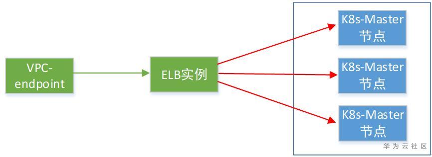 cce elb_ELB