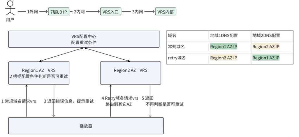 cn的域名解析类型_CN Retry