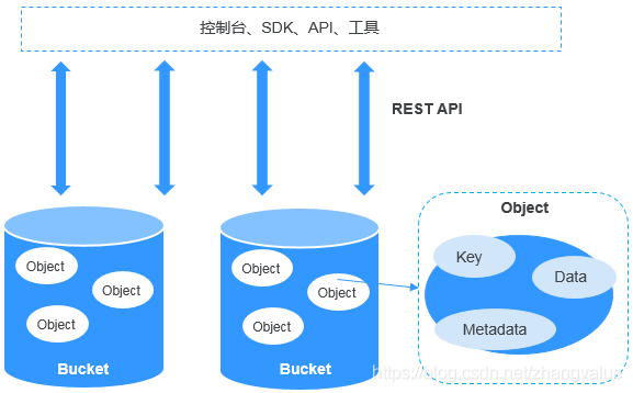 创建obs对象存储 桶策略_obs桶策略管理