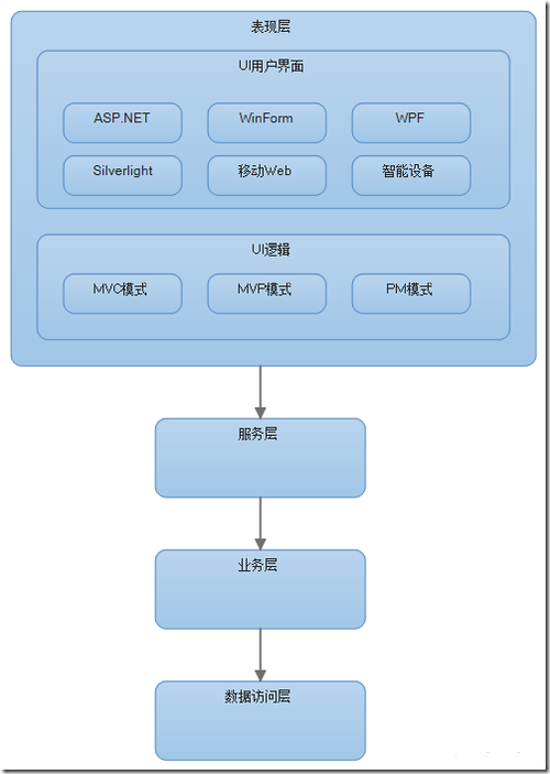 细说五层网站架构