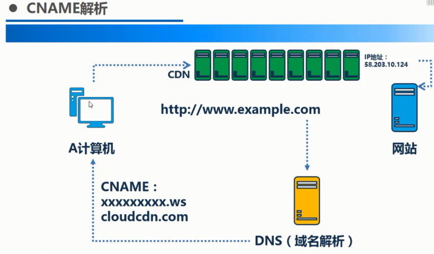 cdn怎么解析别名_设置别名解析